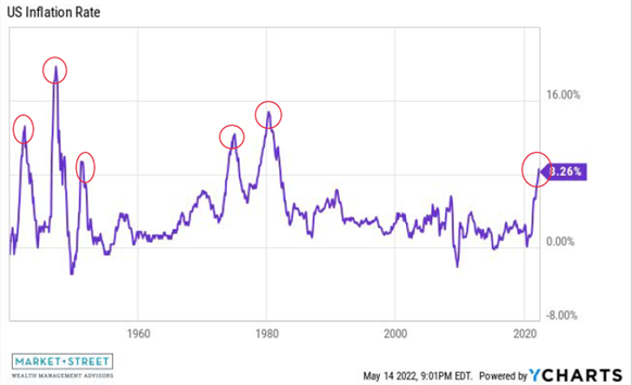 inflation graph