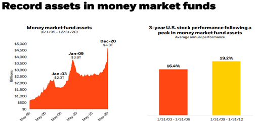 money market funds graphs